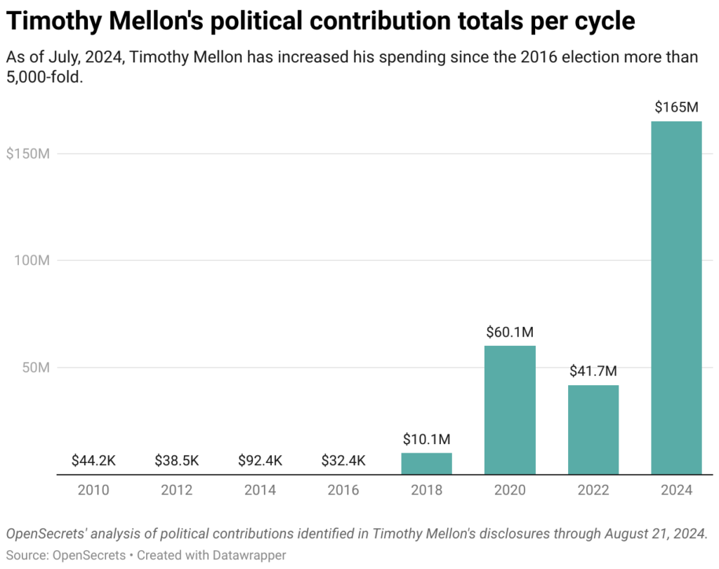 Timothy Mellons campaign contributions 2024