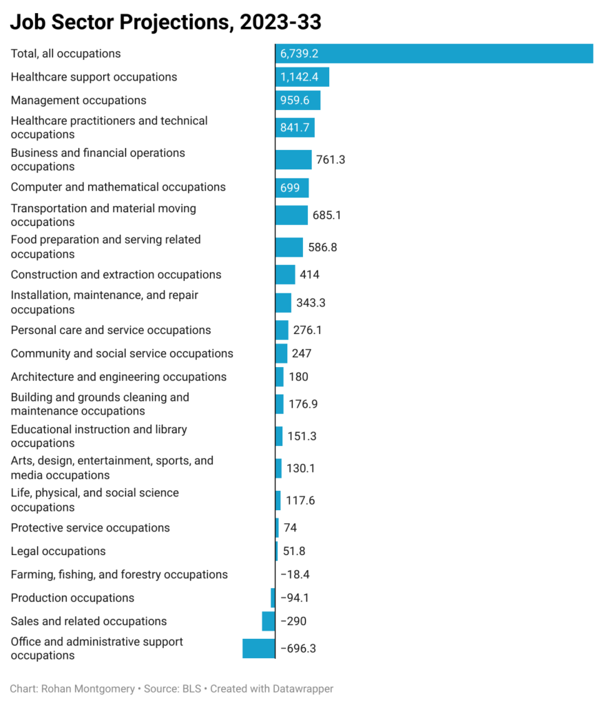 BLS statistics on job sectors with big projected growth