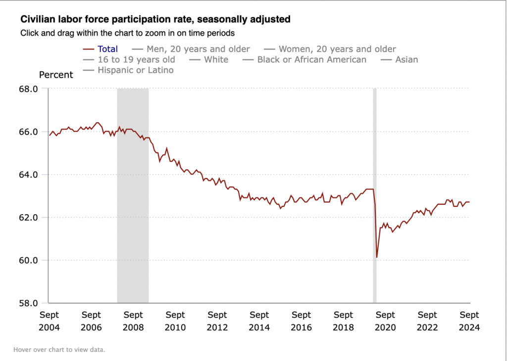 Graph of labor force participation rate