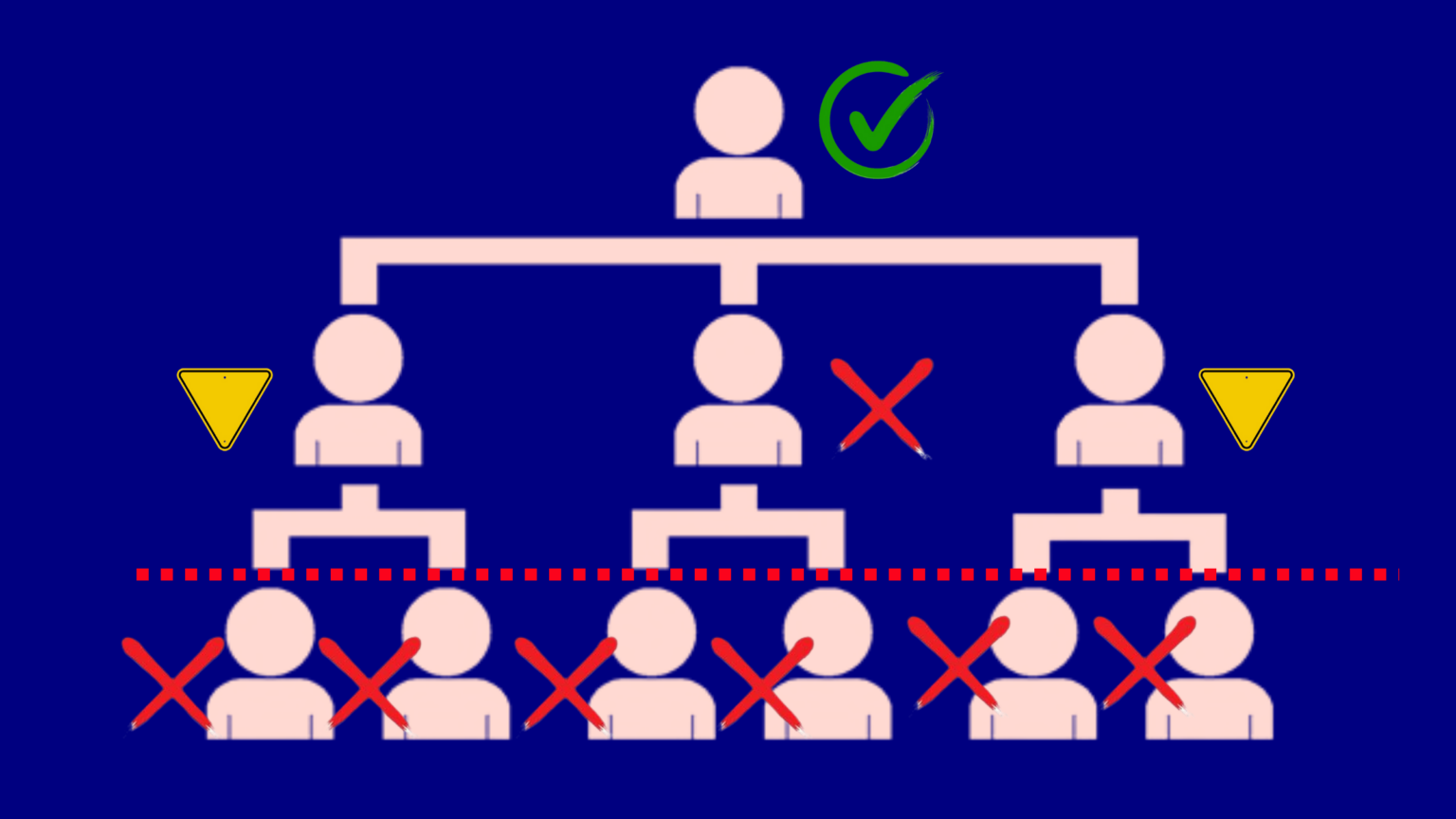 stick figure of org chart hierarchy with employees being X'd out, in warning status, and a someone up top with a green chackmark to illustrate conceptually personality traits that can limit your career